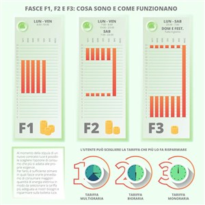 Fasce orarie energia elettrica f1 f2 f3, cosa sono e come funzionano