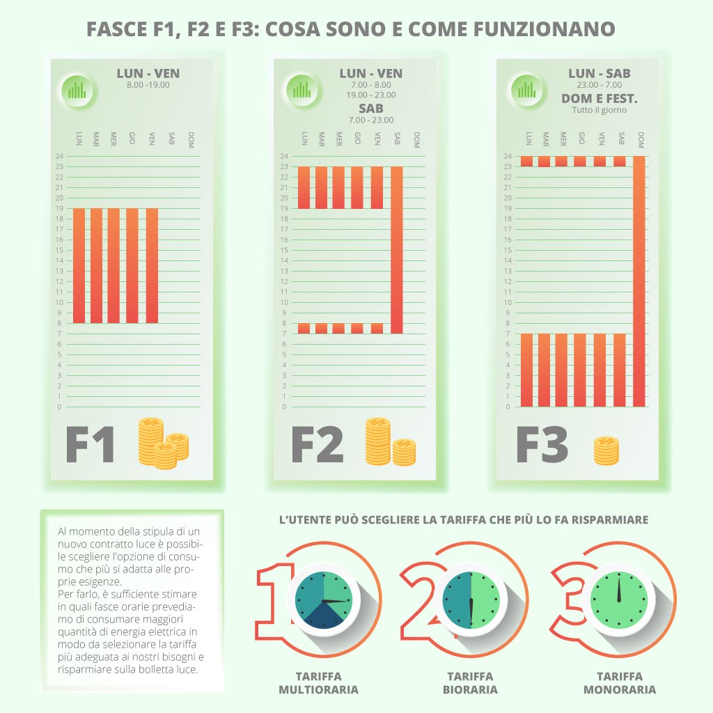 Fasce orarie energia elettrica, cosa sono? Nuovenergie Spa