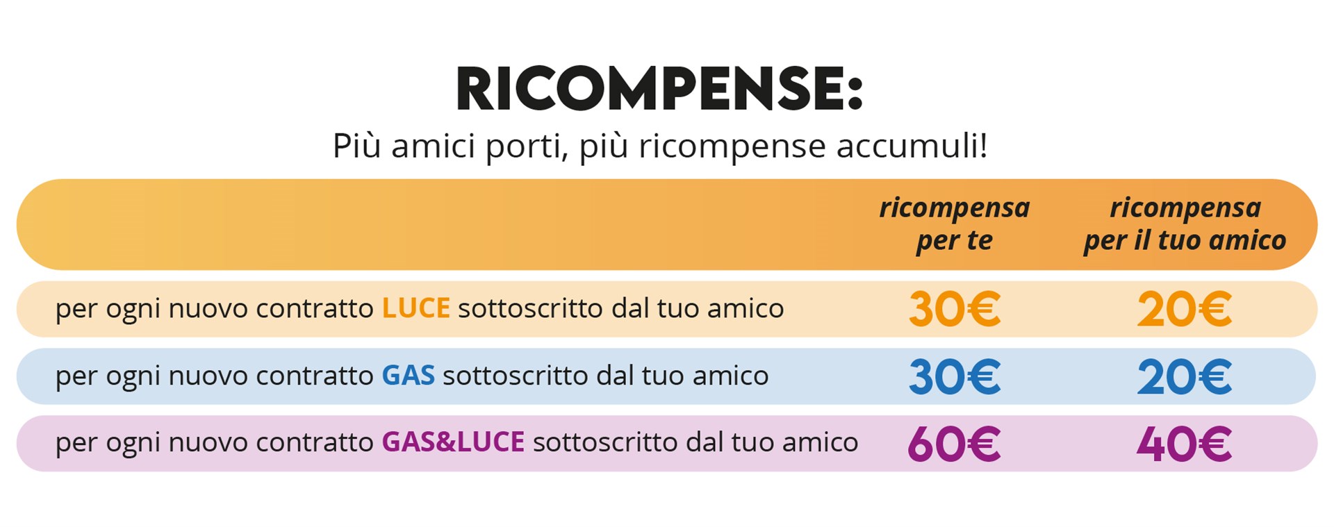 Schema che riassume le ricompense dell'iniziativa Porta un Amico in Nuovenergie